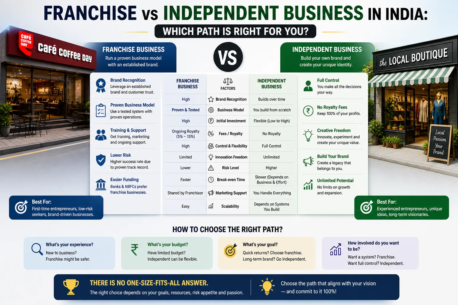Franchise vs Independent Business in India: Which Path Is Right for You?