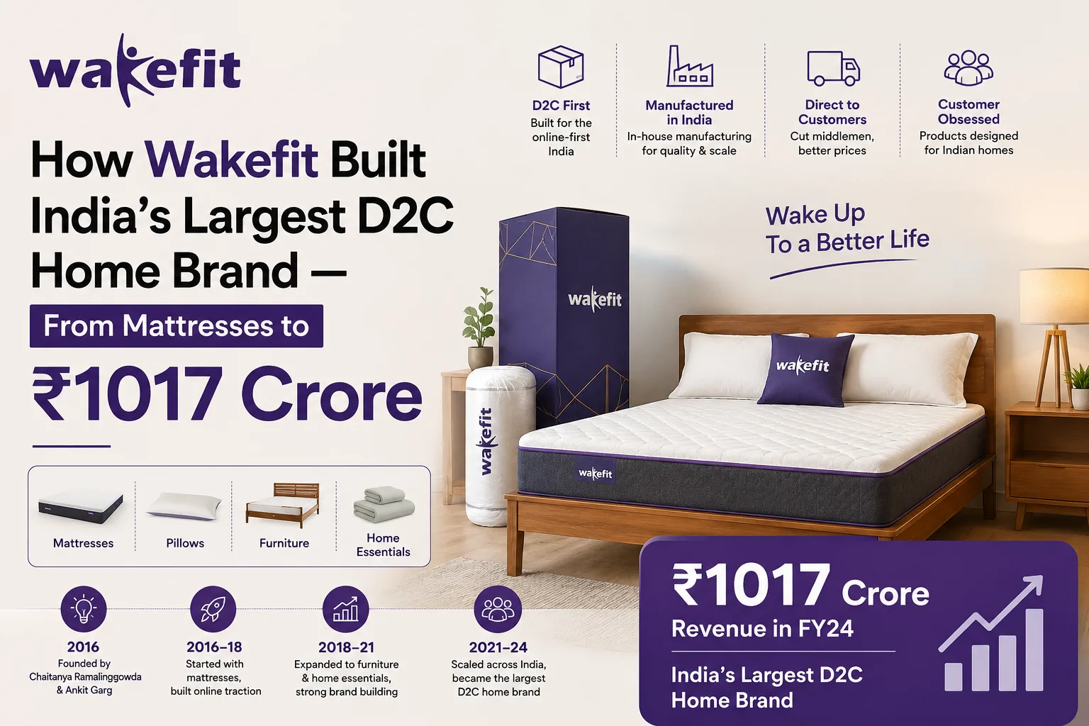 How Wakefit Built India's Largest D2C Home Brand — From Mattresses to ₹1017 Crore