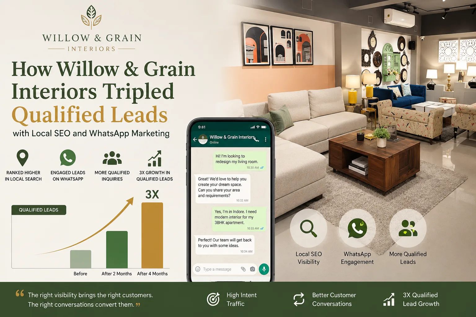 How Willow & Grain Interiors Tripled Qualified Leads with Local SEO and WhatsApp Marketing
